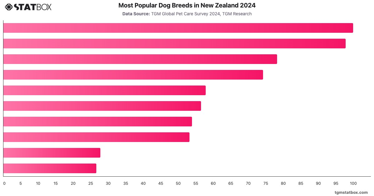 Most Popular Dog Breeds in New Zealand 2024|Chart|TGM StatBox