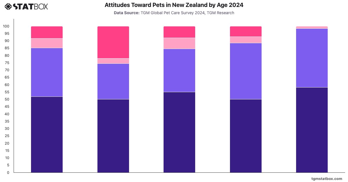 Attitudes Toward Pets in New Zealand by Age 2024|Chart|TGM StatBox
