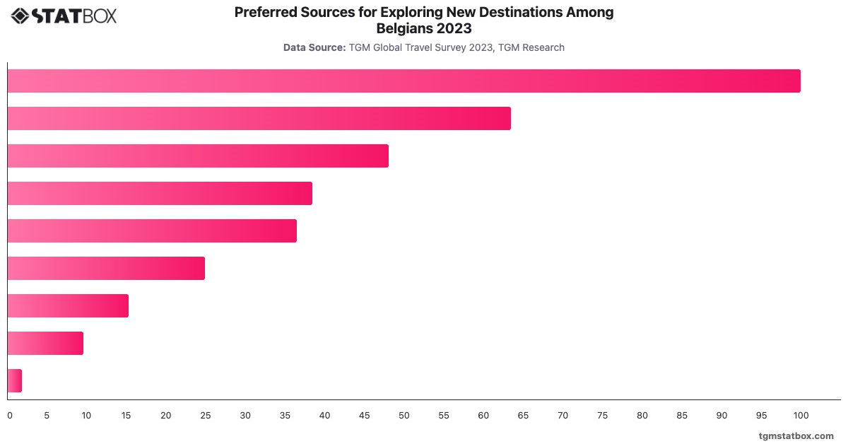 Preferred Sources for Exploring New Destinations Among Belgians 2023|Chart|TGM StatBox