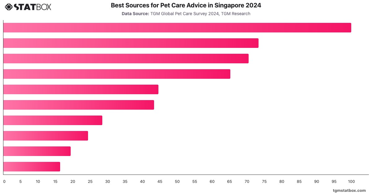 Best Sources for Pet Care Advice in Singapore 2024|Chart|TGM StatBox