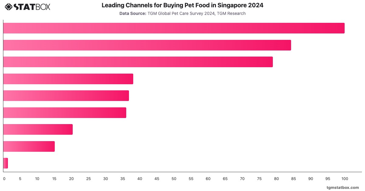Leading Channels for Buying Pet Food in Singapore 2024|Chart|TGM StatBox