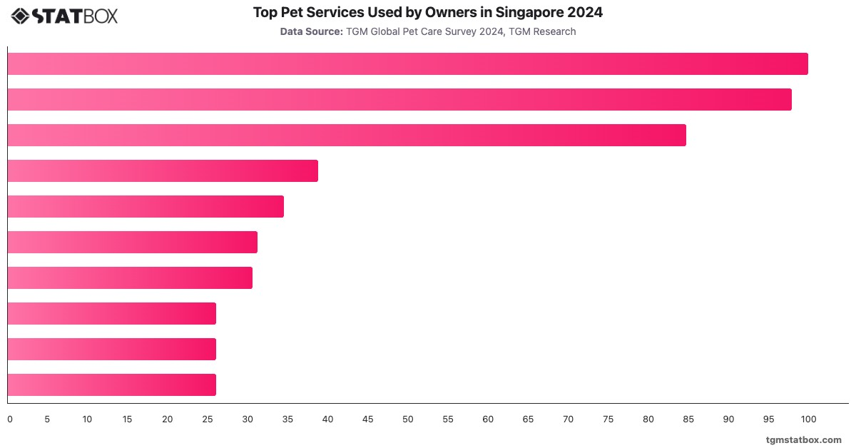 Top Pet Services Used by Owners in Singapore 2024|Chart|TGM StatBox