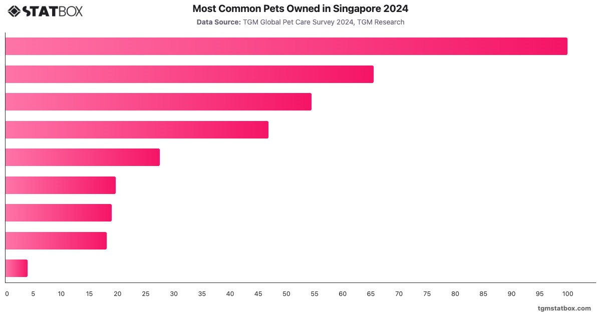 Most Common Pets Owned in Singapore 2024|Chart|TGM StatBox