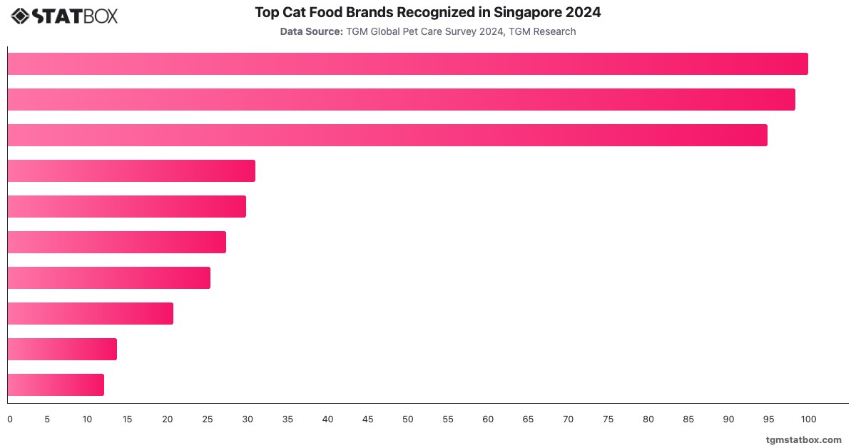 Top Cat Food Brands Recognized in Singapore 2024|Chart|TGM StatBox