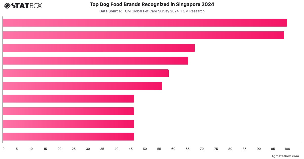 Top Dog Food Brands Recognized in Singapore 2024|Chart|TGM StatBox