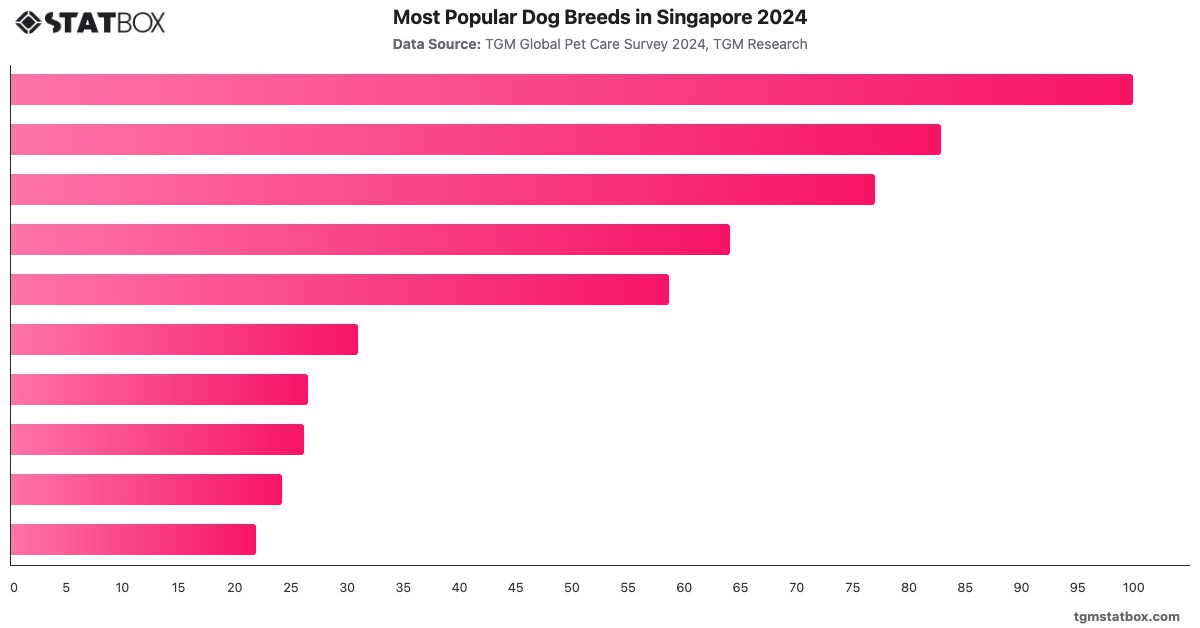 Most Popular Dog Breeds in Singapore 2024|Chart|TGM StatBox
