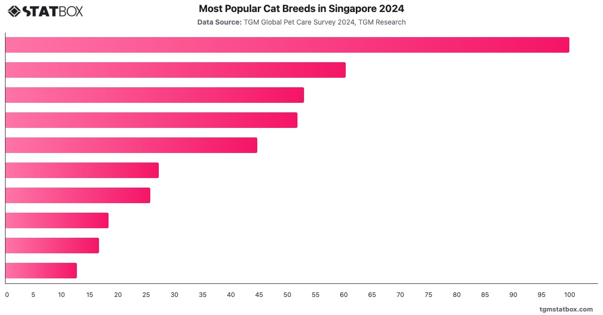 Most Popular Cat Breeds in Singapore 2024|Chart|TGM StatBox