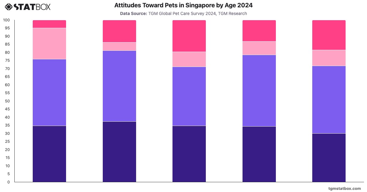Attitudes Toward Pets in Singapore by Age 2024|Chart|TGM StatBox