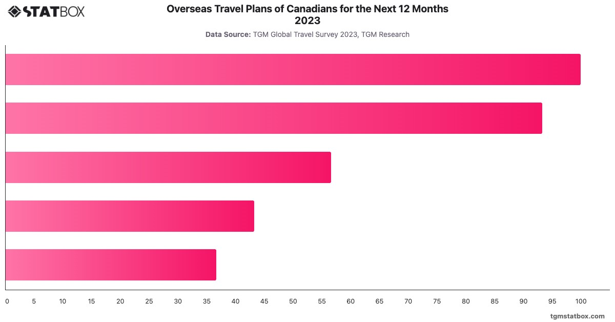 Overseas Travel Plans of Canadians for the Next 12 Months 2023|Chart|TGM StatBox