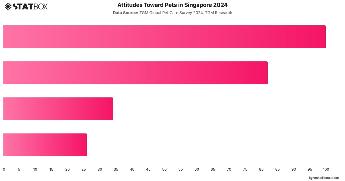 Attitudes Toward Pets in Singapore 2024|Chart|TGM StatBox