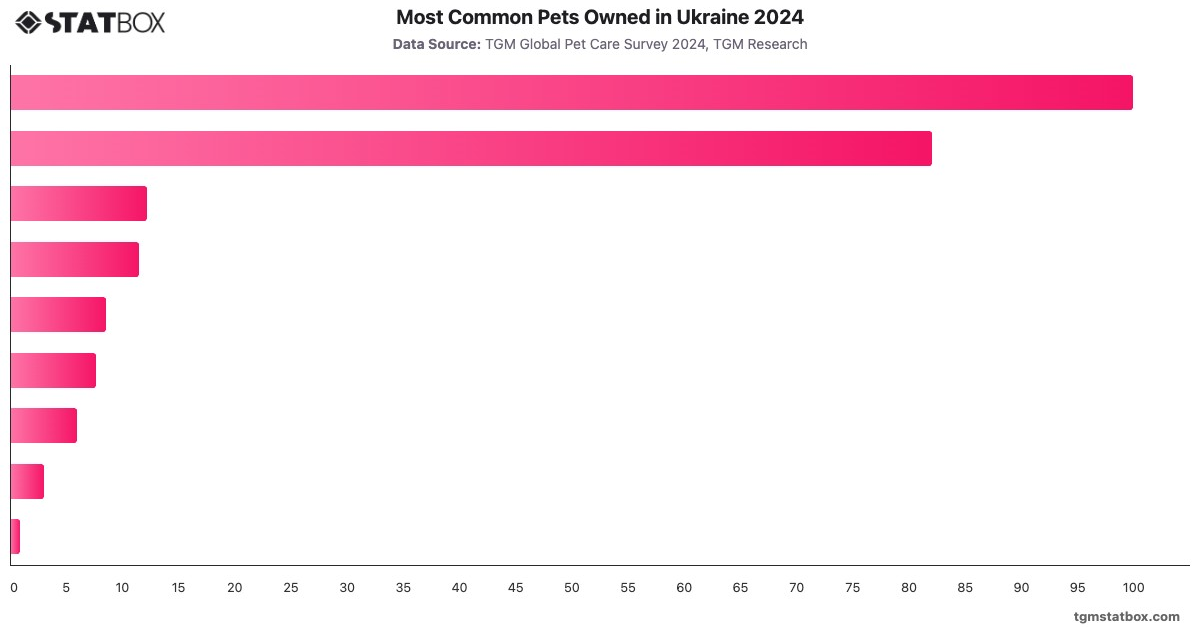 Most Common Pets Owned in Ukraine 2024|Chart|TGM StatBox