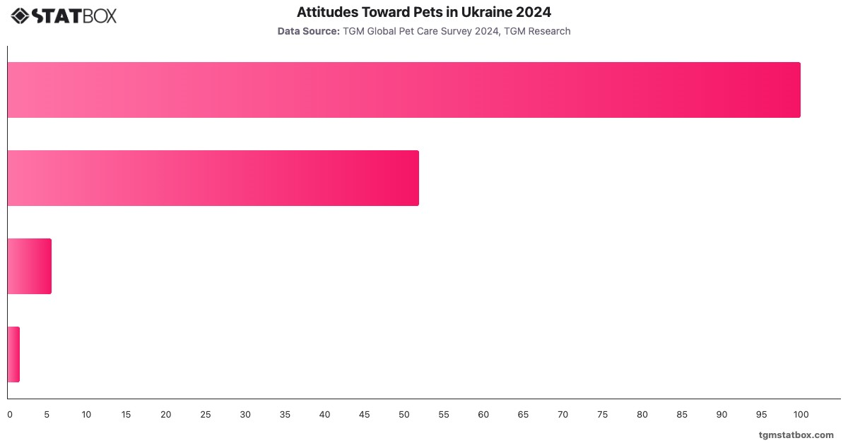 Attitudes Toward Pets in Ukraine 2024|Chart|TGM StatBox