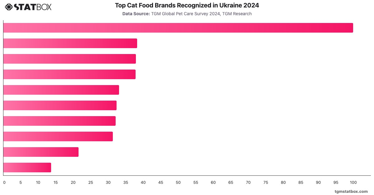 Top Cat Food Brands Recognized in Ukraine 2024|Chart|TGM StatBox