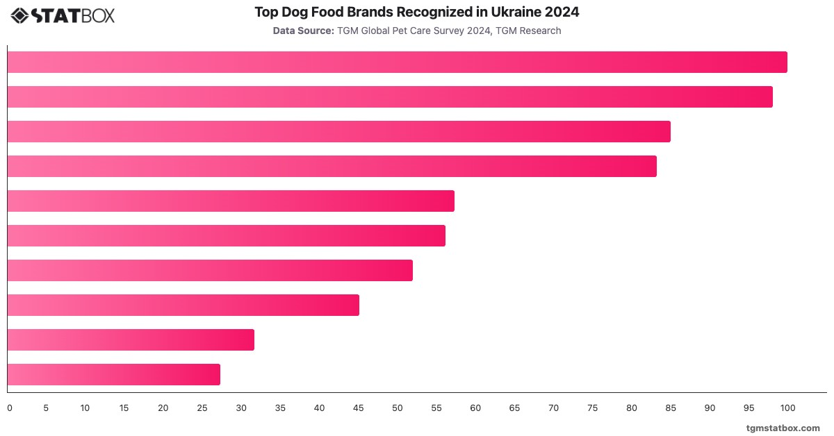 Top Dog Food Brands Recognized in Ukraine 2024|Chart|TGM StatBox