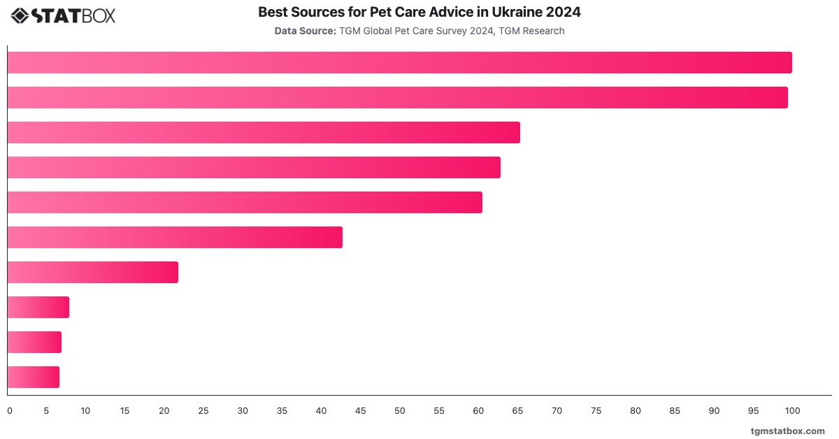 Best Sources for Pet Care Advice in Ukraine 2024|Chart|TGM StatBox