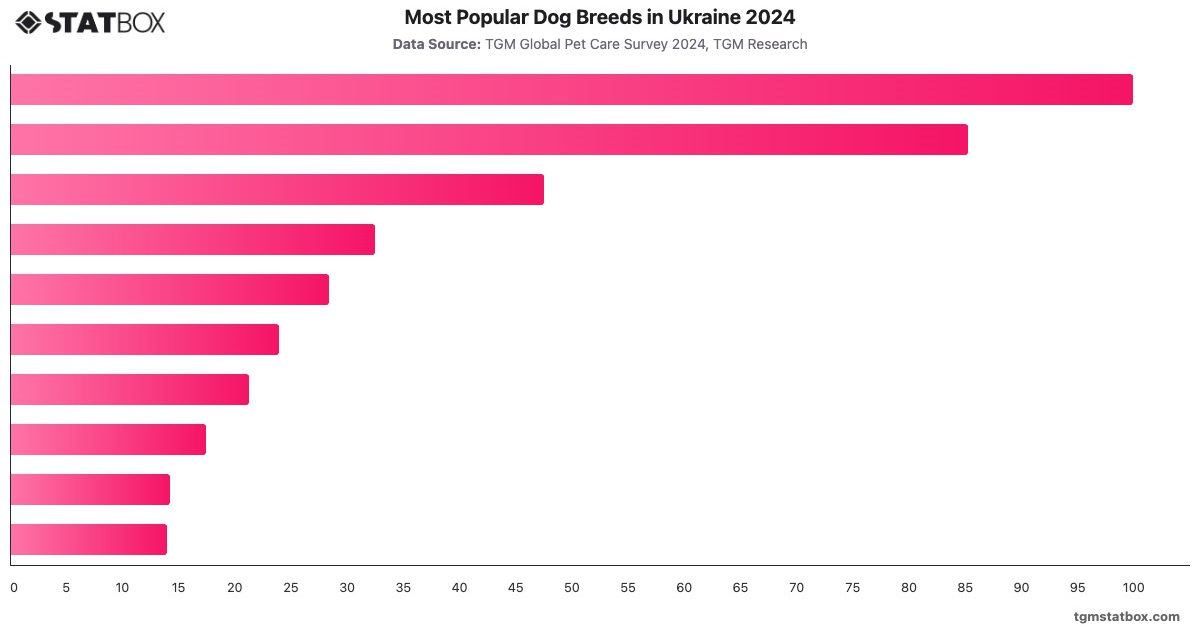 Most Popular Dog Breeds in Ukraine 2024|Chart|TGM StatBox