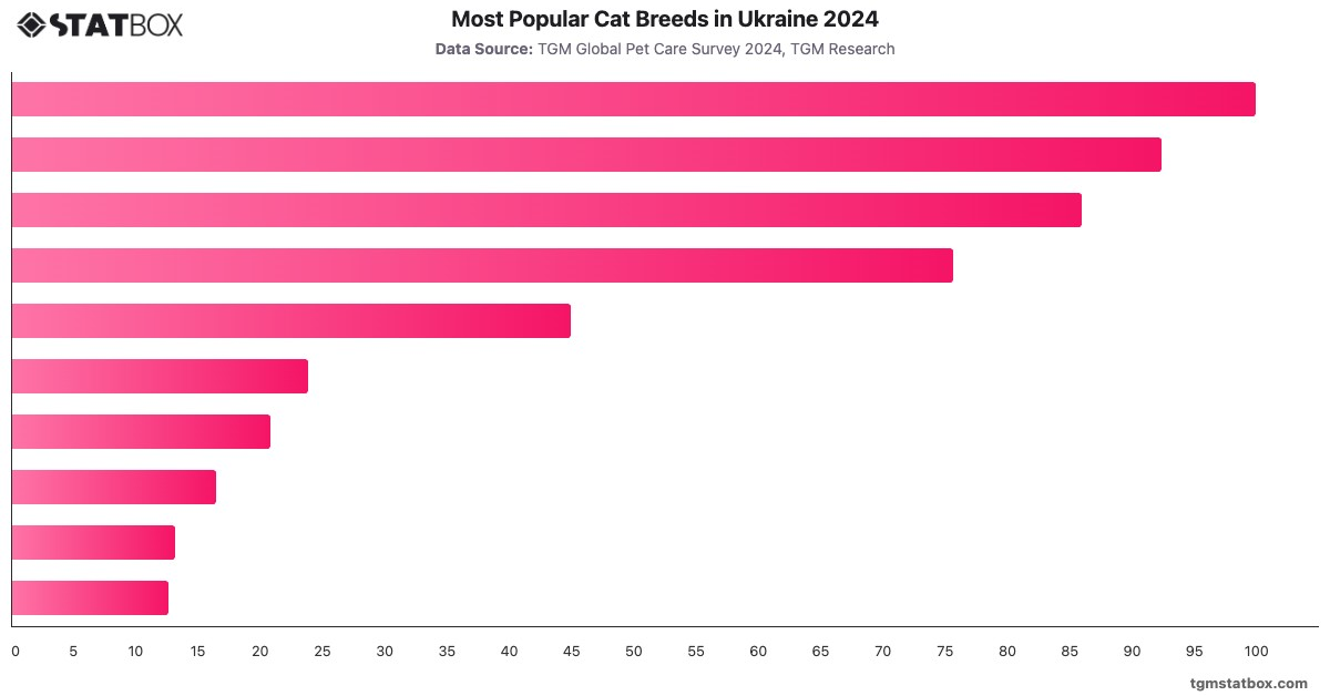 Most Popular Cat Breeds in Ukraine 2024|Chart|TGM StatBox