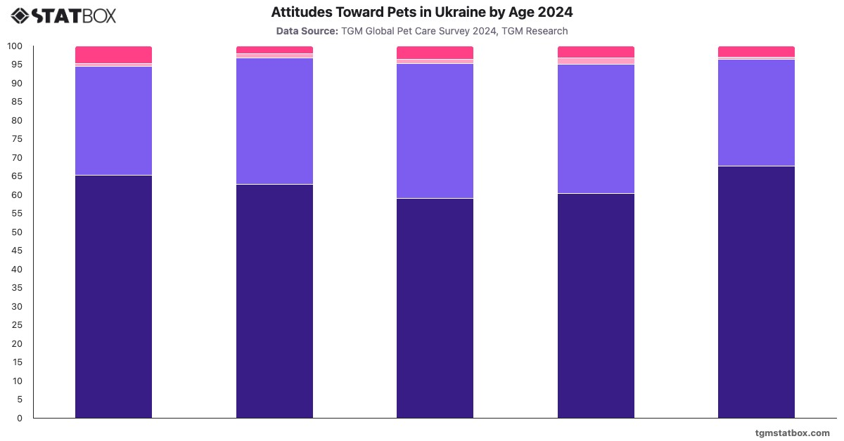Attitudes Toward Pets in Ukraine by Age 2024|Chart|TGM StatBox