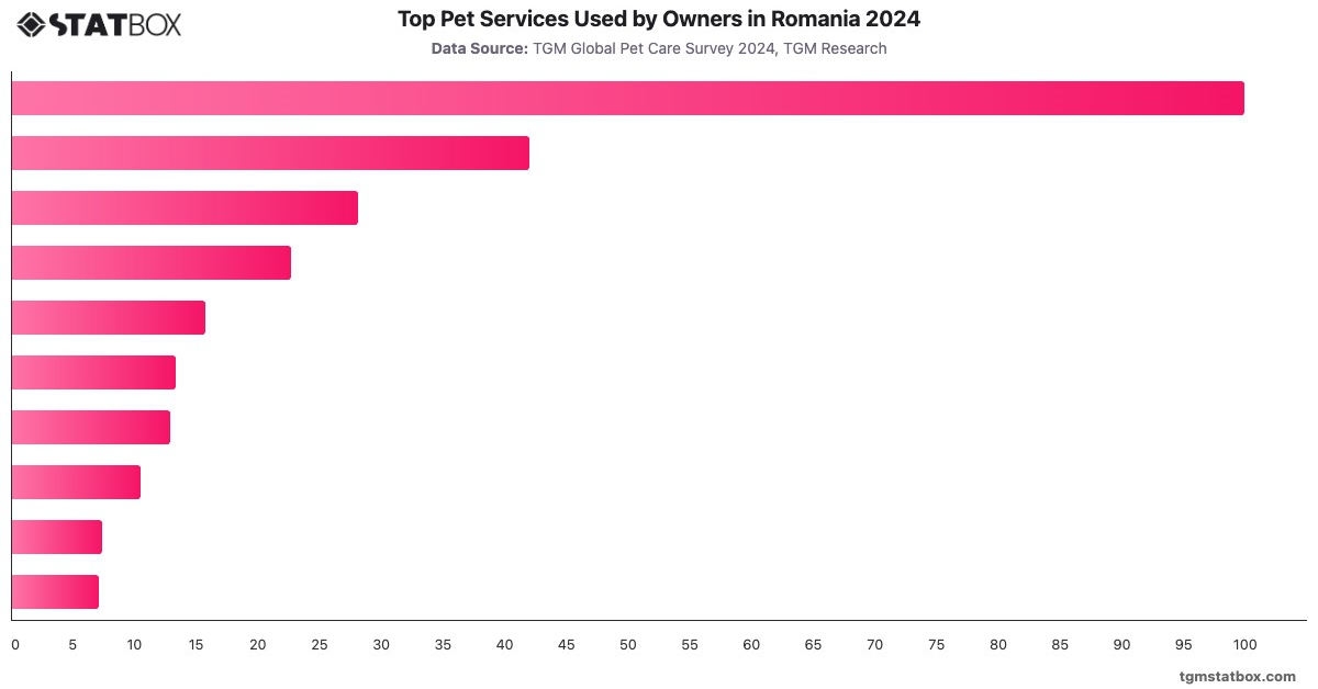 Top Pet Services Used by Owners in Romania 2024|Chart|TGM StatBox