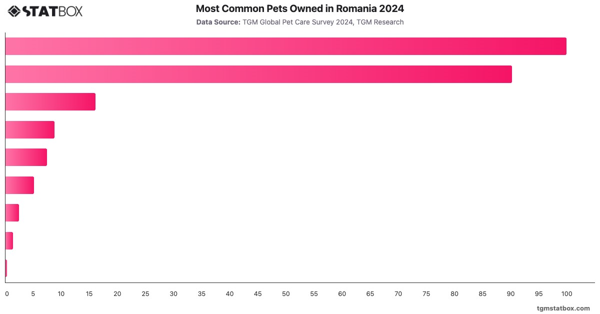 Most Common Pets Owned in Romania 2024|Chart|TGM StatBox
