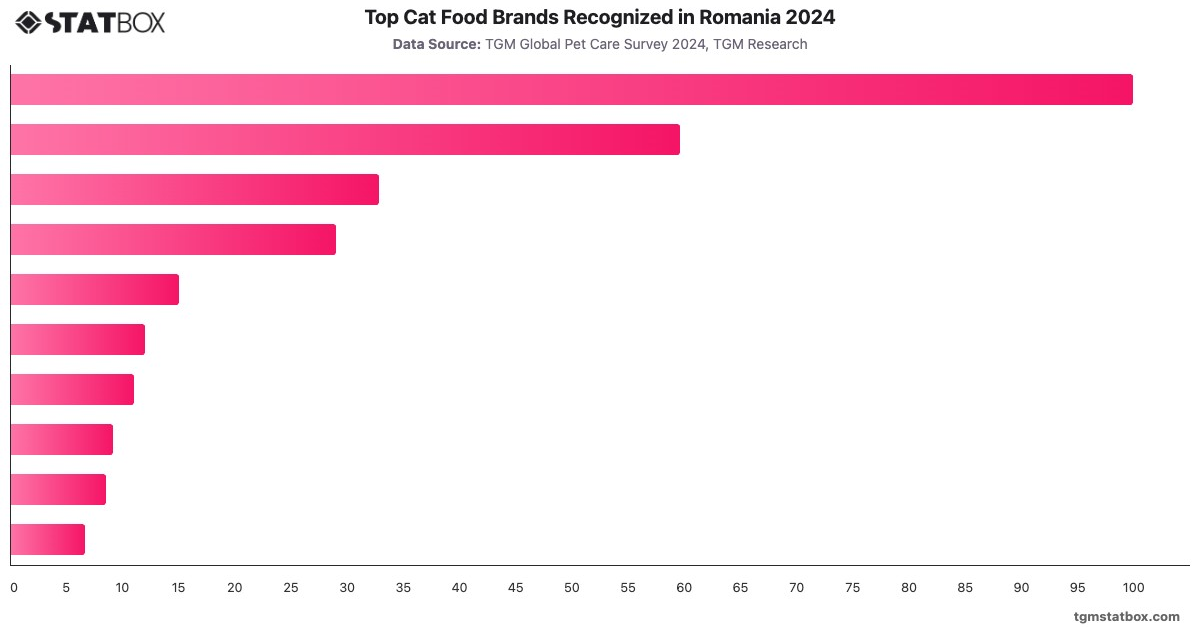 Top Cat Food Brands Recognized in Romania 2024|Chart|TGM StatBox