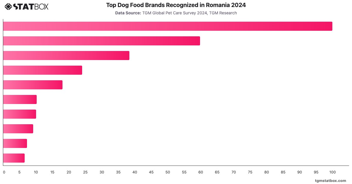 Top Dog Food Brands Recognized in Romania 2024|Chart|TGM StatBox