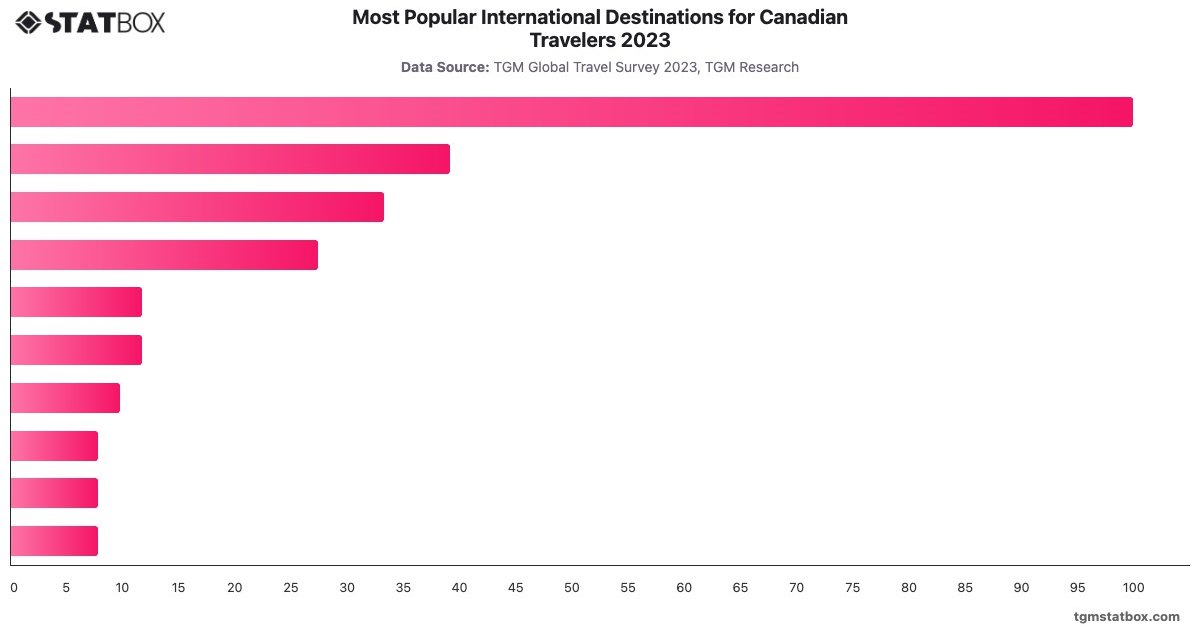 Most Popular International Destinations for Canadian Travelers 2023|Chart|TGM StatBox