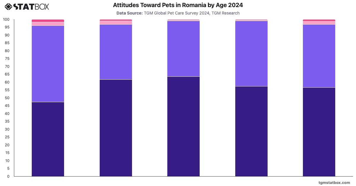 Attitudes Toward Pets in Romania by Age 2024|Chart|TGM StatBox
