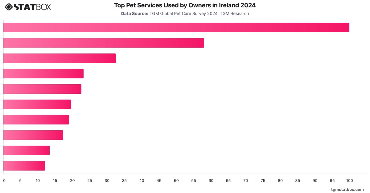 Top Pet Services Used by Owners in Ireland 2024|Chart|TGM StatBox
