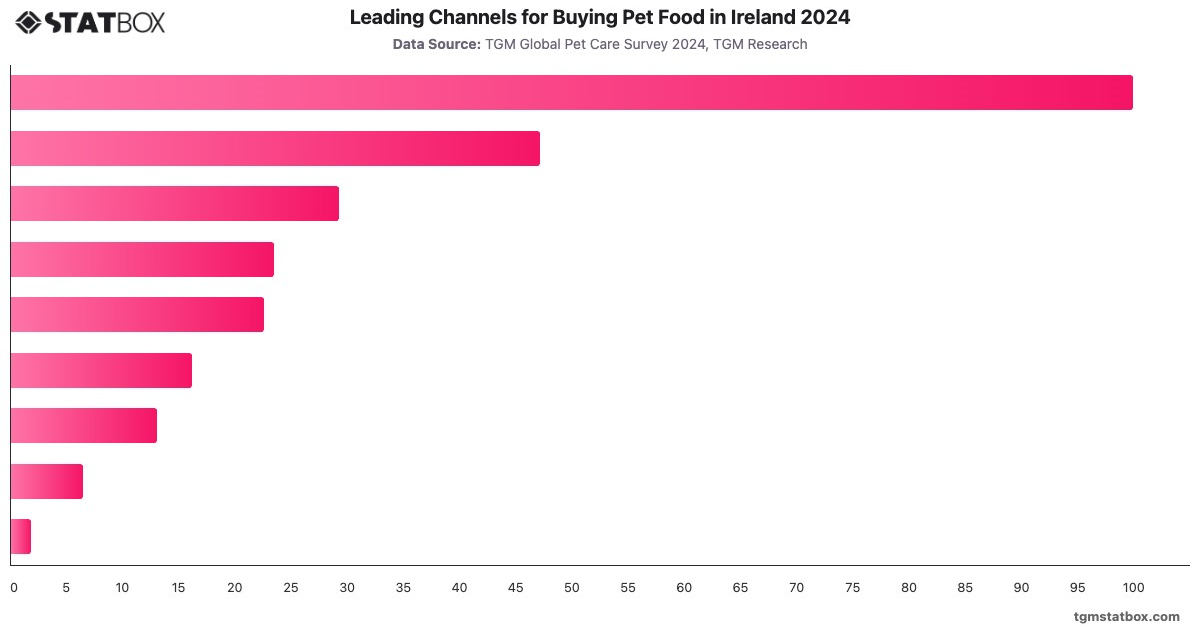 Leading Channels for Buying Pet Food in Ireland 2024|Chart|TGM StatBox
