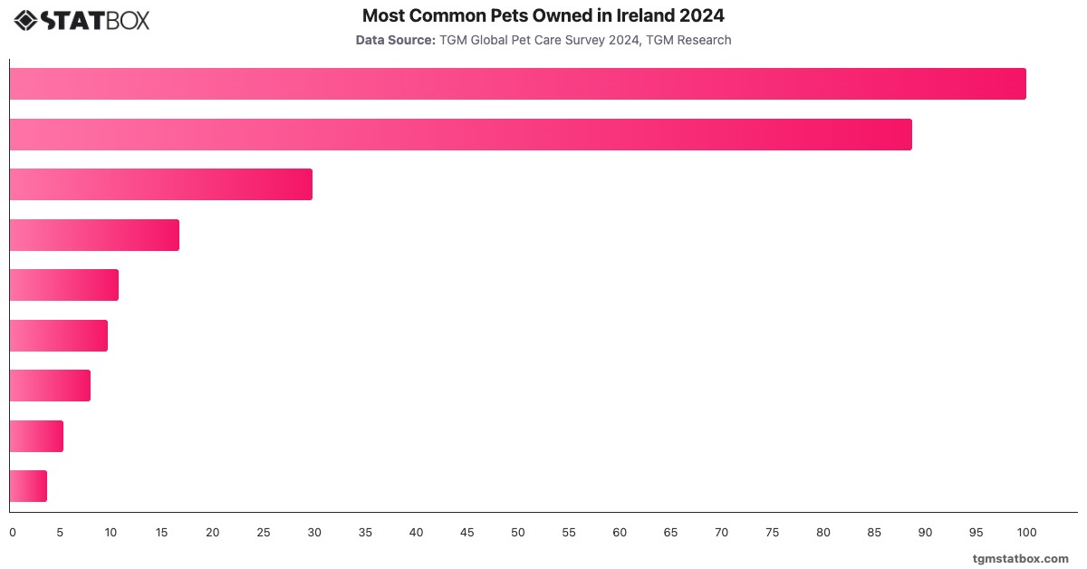 Most Common Pets Owned in Ireland 2024|Chart|TGM StatBox