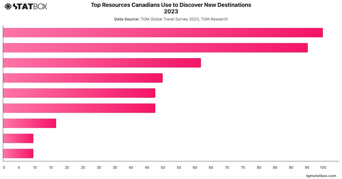 Top Resources Canadians Use to Discover New Destinations 2023|Chart|TGM StatBox