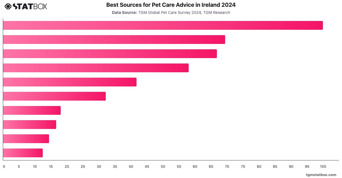 Best Sources for Pet Care Advice in Ireland 2024|Chart|TGM StatBox