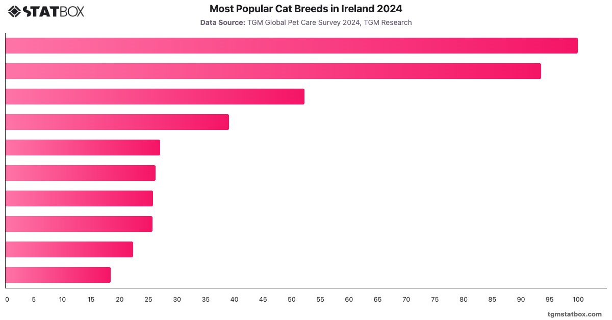 Most Popular Cat Breeds in Ireland 2024|Chart|TGM StatBox