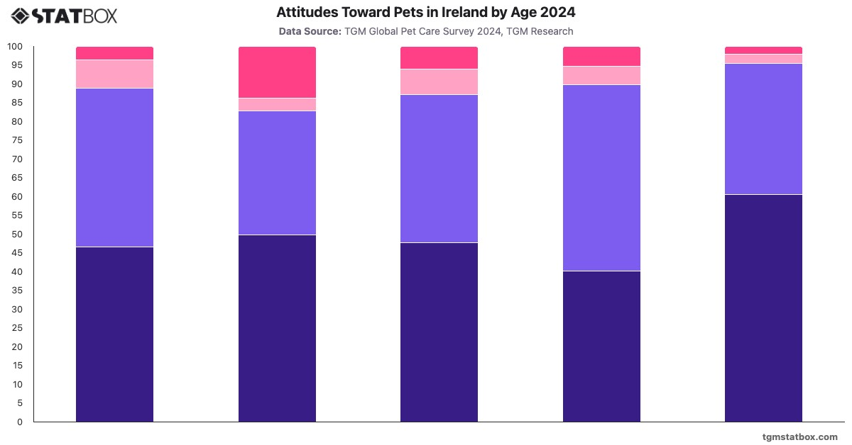 Attitudes Toward Pets in Ireland by Age 2024|Chart|TGM StatBox