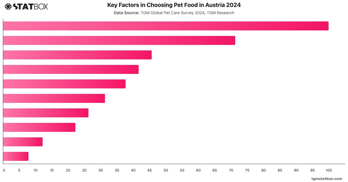 Key Factors in Choosing Pet Food in Austria 2024|Chart|TGM StatBox