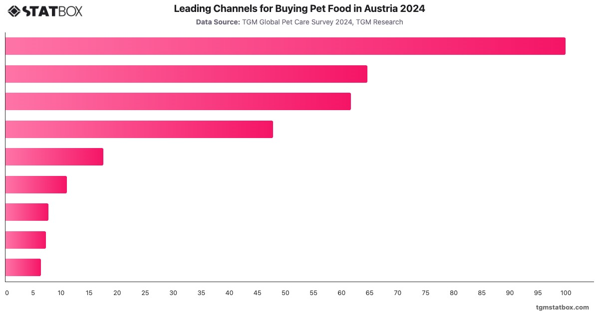 Leading Channels for Buying Pet Food in Austria 2024|Chart|TGM StatBox