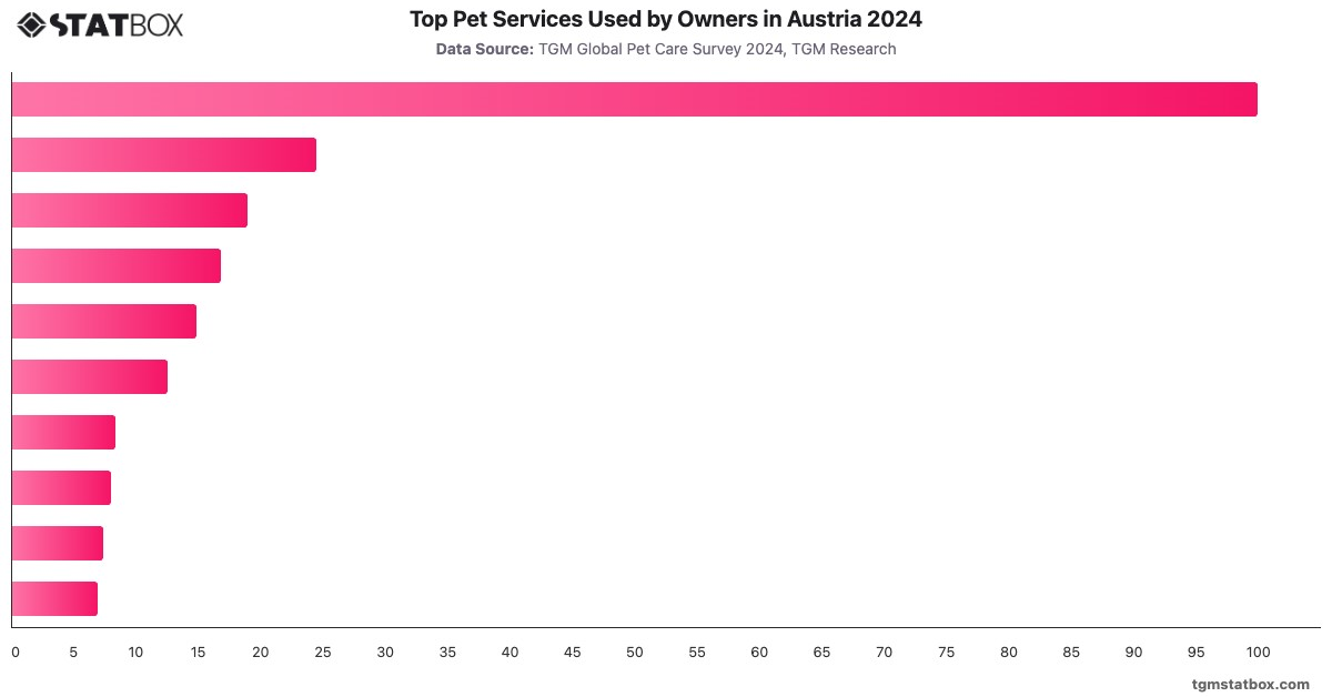 Top Pet Services Used by Owners in Austria 2024|Chart|TGM StatBox