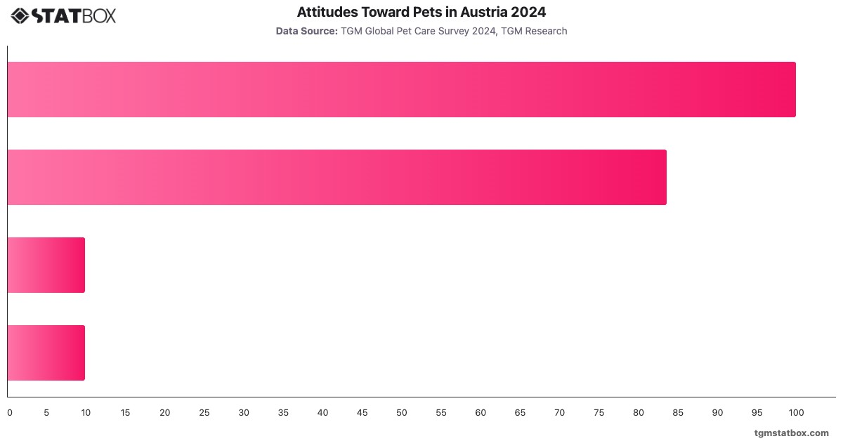 Attitudes Toward Pets in Austria 2024|Chart|TGM StatBox