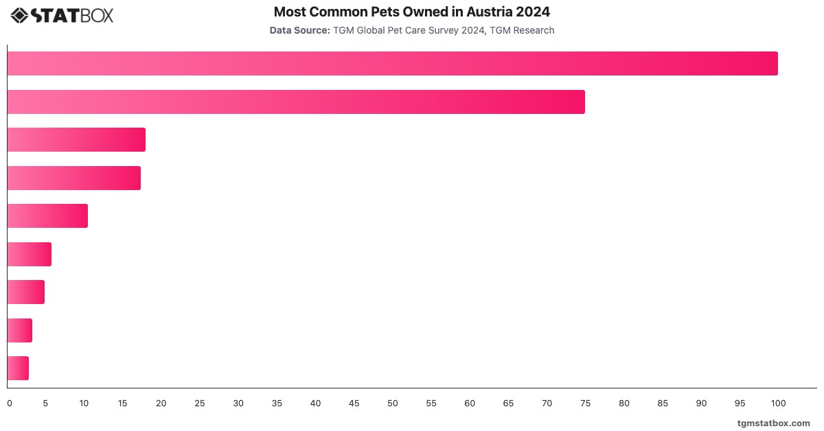 Most Common Pets Owned in Austria 2024|Chart|TGM StatBox