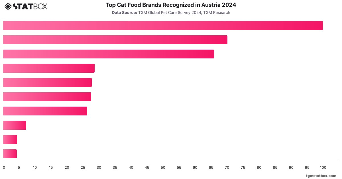 Top Cat Food Brands Recognized in Austria 2024|Chart|TGM StatBox