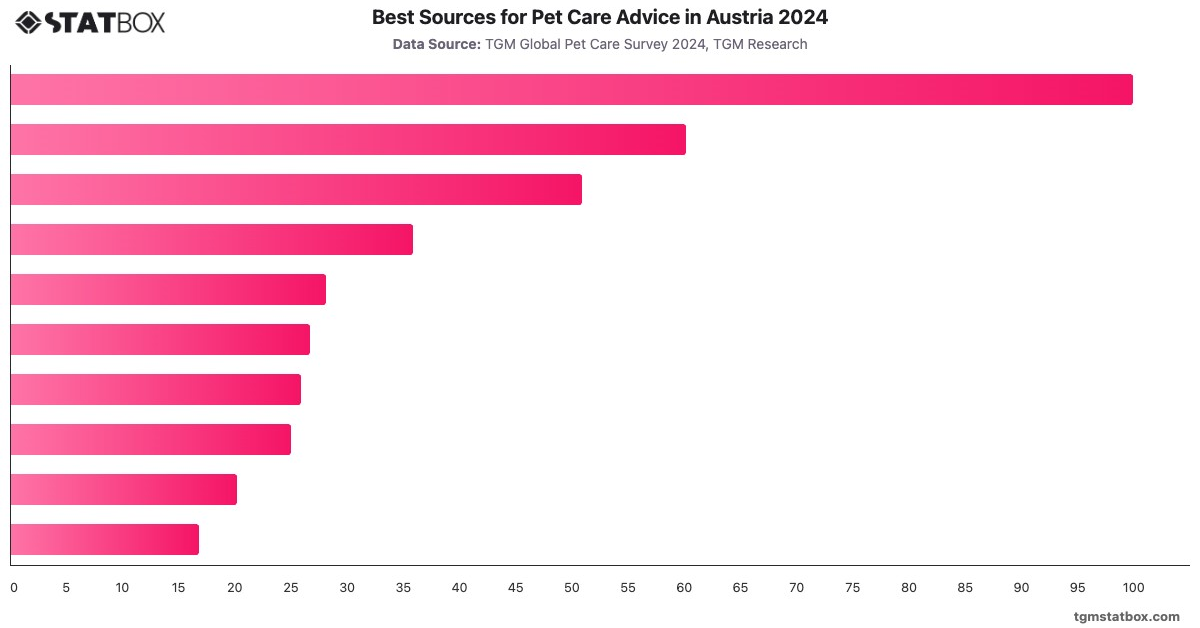 Best Sources for Pet Care Advice in Austria 2024|Chart|TGM StatBox
