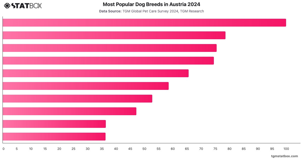 Most Popular Dog Breeds in Austria 2024|Chart|TGM StatBox