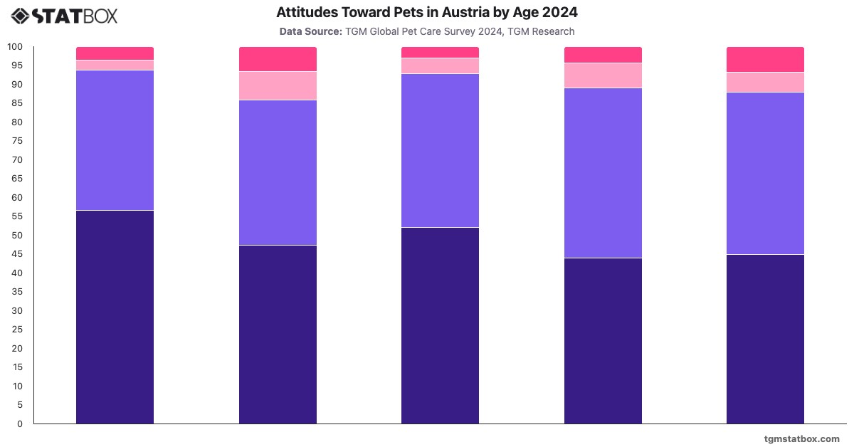 Attitudes Toward Pets in Austria by Age 2024|Chart|TGM StatBox