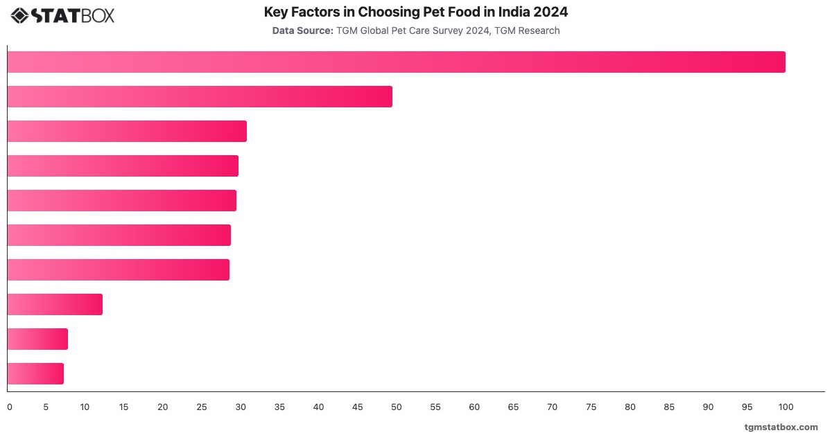 Key Factors in Choosing Pet Food in India 2024|Chart|TGM StatBox