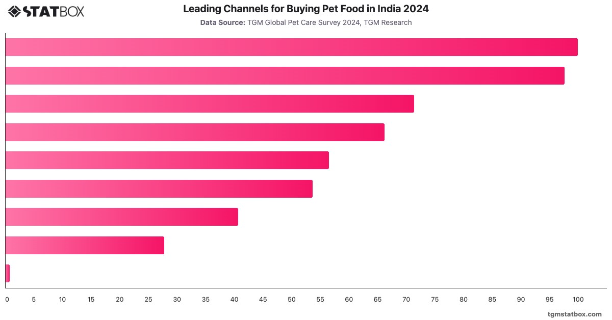 Leading Channels for Buying Pet Food in India 2024|Chart|TGM StatBox