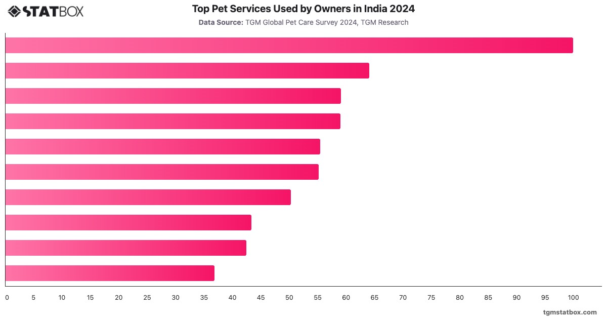 Top Pet Services Used by Owners in India 2024|Chart|TGM StatBox