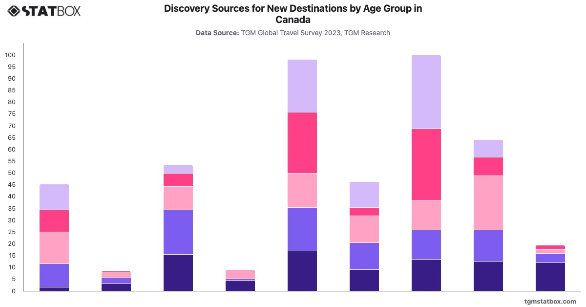Discovery Sources for New Destinations by Age Group in Canada|Chart|TGM StatBox