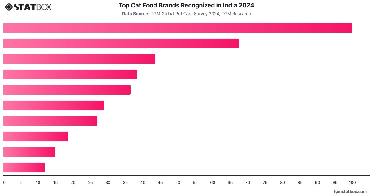 Top Cat Food Brands Recognized in India 2024|Chart|TGM StatBox