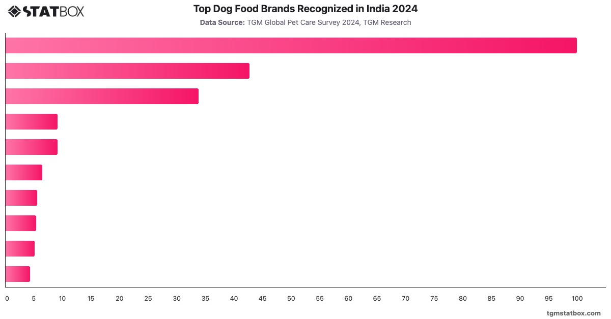 Top Dog Food Brands Recognized in India 2024|Chart|TGM StatBox